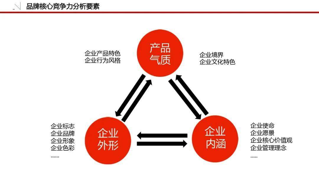 品牌策劃必備模板 系統(tǒng)循環(huán)與完善的企業(yè)形象策劃指南